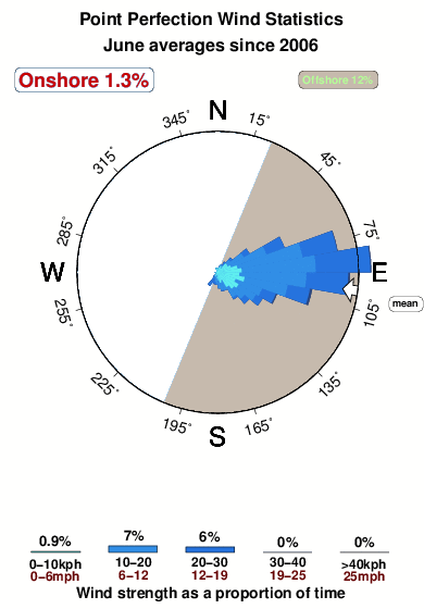 Point perfection.wind.statistics.june