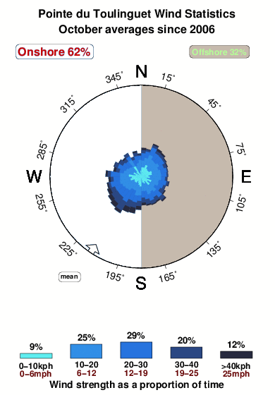 Pointdu toulinget.wind.statistics.october