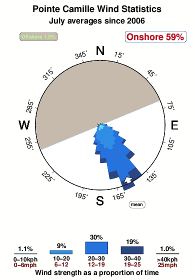 Pointe camille.wind.statistics.july