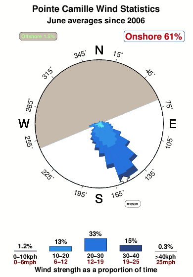 Pointe camille.wind.statistics.june