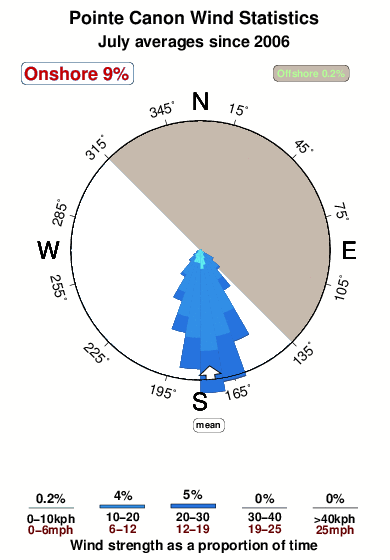 Pointe canon.wind.statistics.july