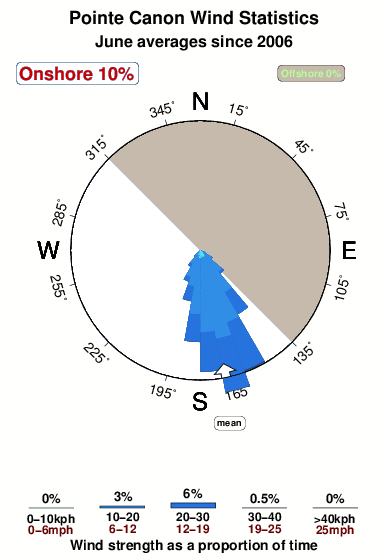 Pointe canon.wind.statistics.june