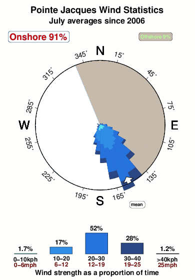 Pointe jacques.wind.statistics.july
