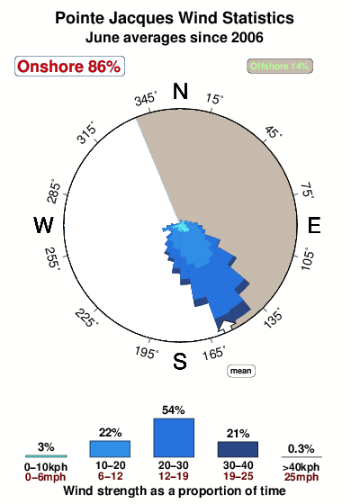 Pointe jacques.wind.statistics.june
