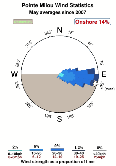 Pointe milou.wind.statistics.may