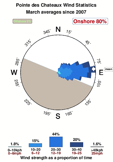 Pointedes chateaux.wind.statistics.march
