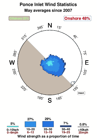 Ponce inlet.wind.statistics.may