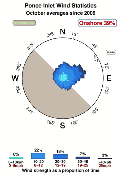 Ponce inlet.wind.statistics.october