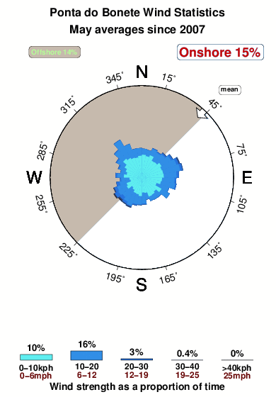 Ponta do bonete.wind.statistics.may