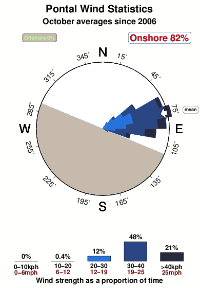 Pontal piaui.wind.statistics.october