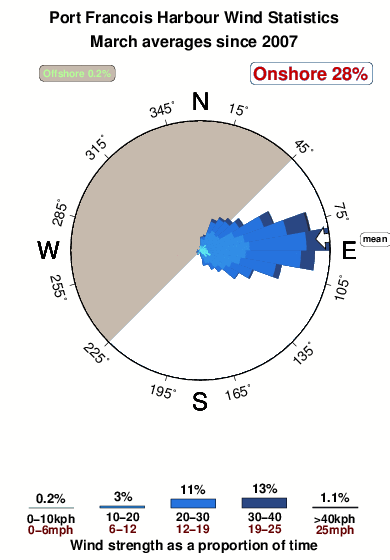 Port francois harbour.wind.statistics.march