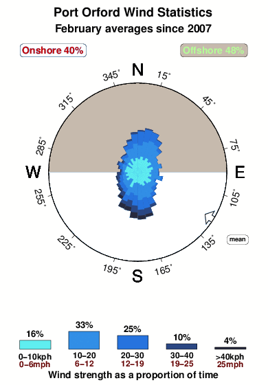 Port orford.wind.statistics.february