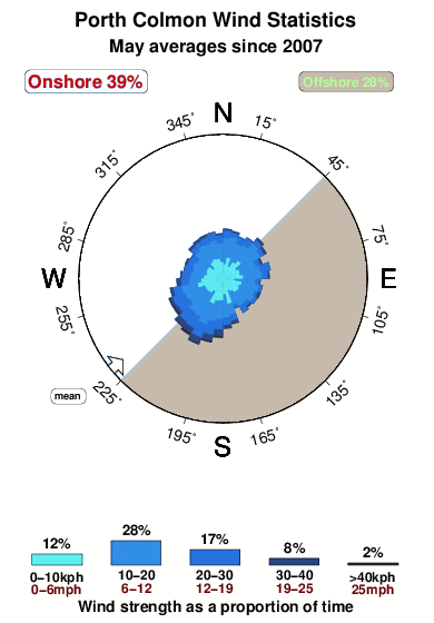 Porth colmon.wind.statistics.may