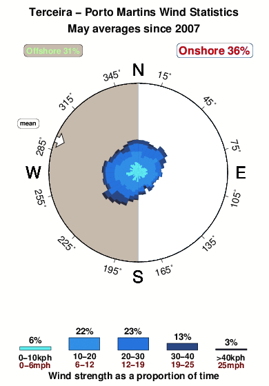 Porto martins.wind.statistics.may