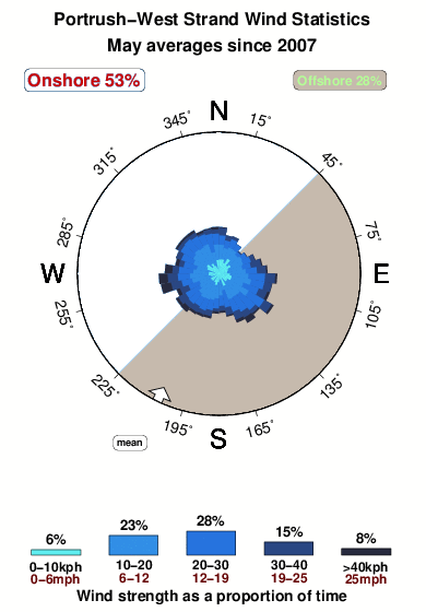 Portrush west strand.wind.statistics.may