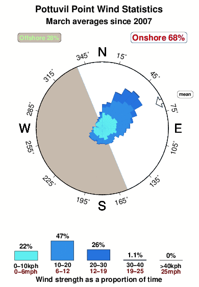 Pottuvil point.wind.statistics.march