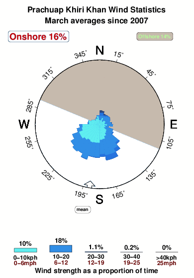 Prachuap khiri khan.wind.statistics.march