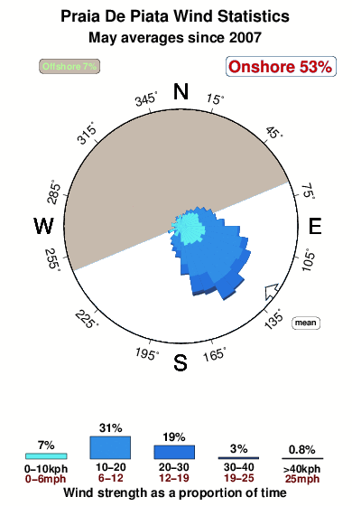 Praia de piata.wind.statistics.may