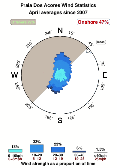 Praia dos acores.wind.statistics.april