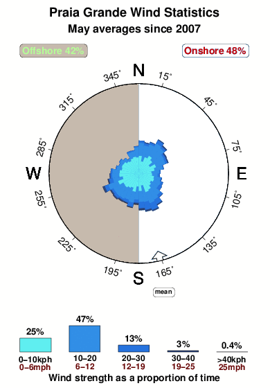 Praia grande 1.wind.statistics.may