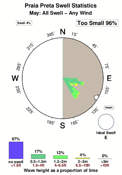 Praia preta.surf.statistics.may
