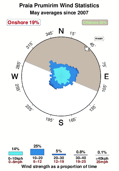 Praia prumirim.wind.statistics.may