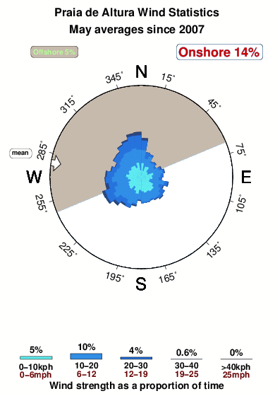 Praia de altura.wind.statistics.may