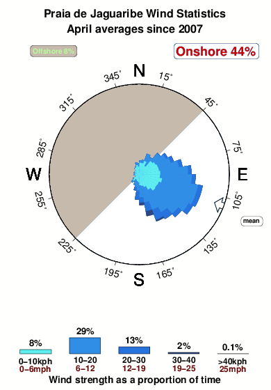 Praia de jaguaribe.wind.statistics.april