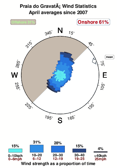 Praia do gravata.wind.statistics.april