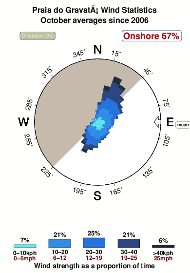Praia do gravata.wind.statistics.october
