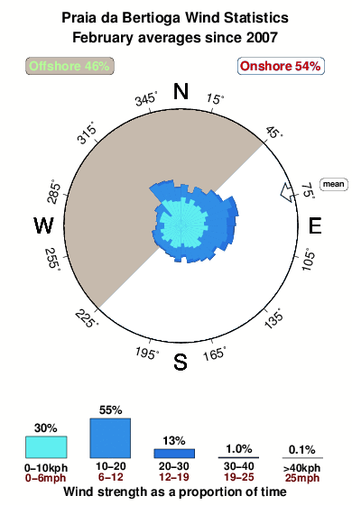 Praiada bertioga.wind.statistics.february