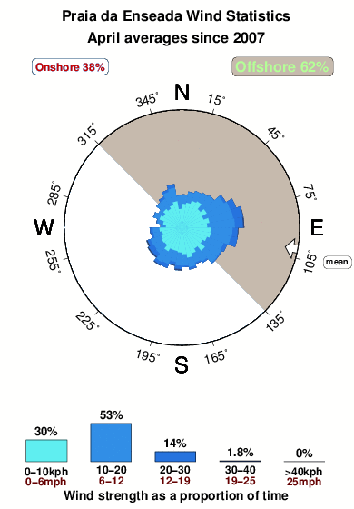 Praiada enseada.wind.statistics.april