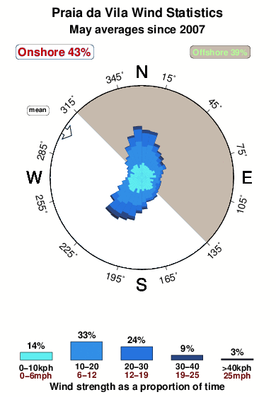 Praiada vila.wind.statistics.may