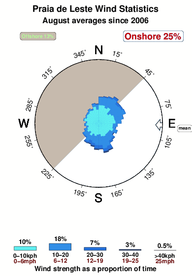Praiade leste.wind.statistics.august
