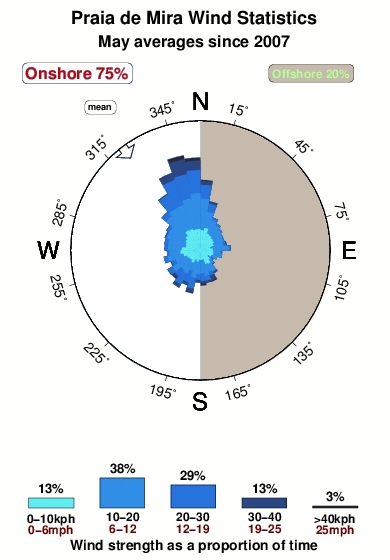 Praiade mira.wind.statistics.may