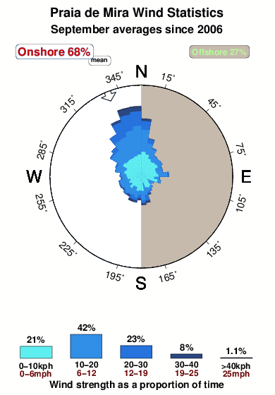 Praiade mira.wind.statistics.september