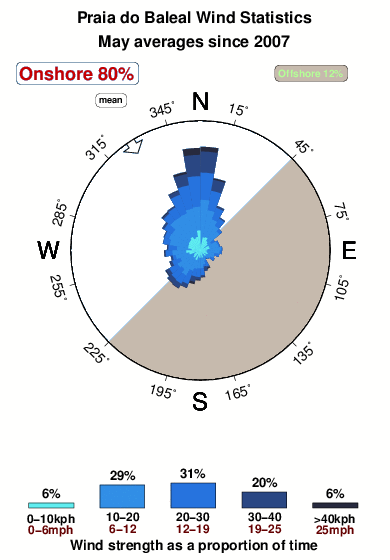 Praiado baleal.wind.statistics.may