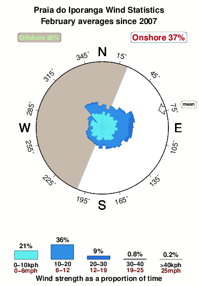 Praiado iporanga.wind.statistics.february