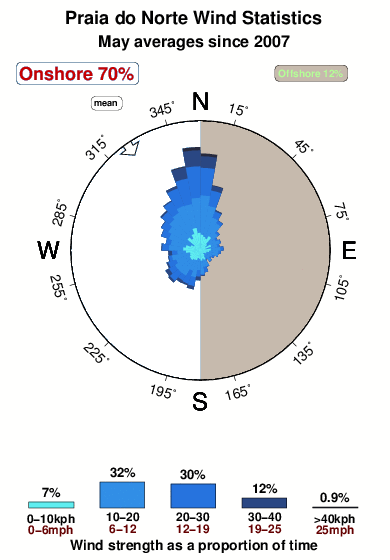 Praiado norte.wind.statistics.may