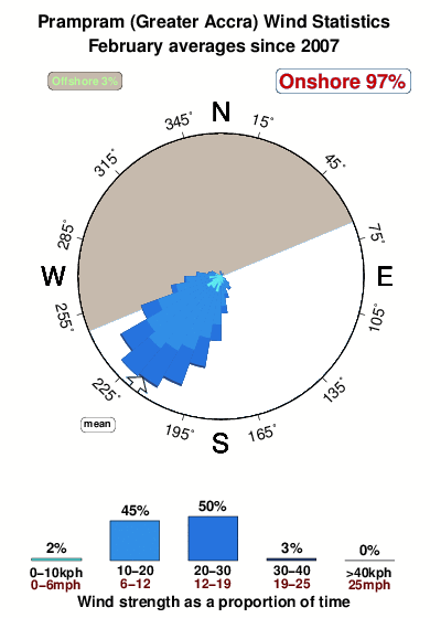 Prampram.wind.statistics.february