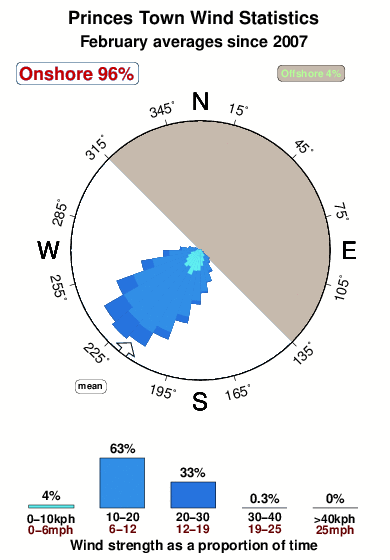 Princes town.wind.statistics.february
