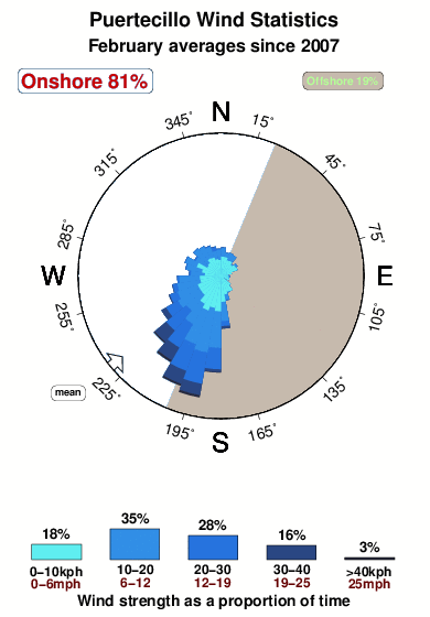 Puertecillo.wind.statistics.february