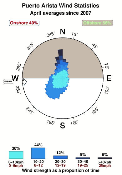Puerto arista.wind.statistics.april
