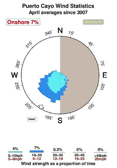 Puerto cayo.wind.statistics.april