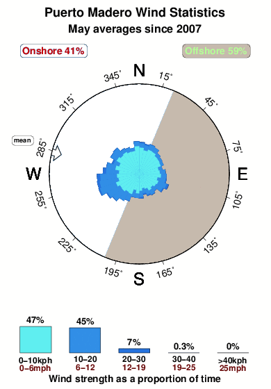 Puerto madero.wind.statistics.may