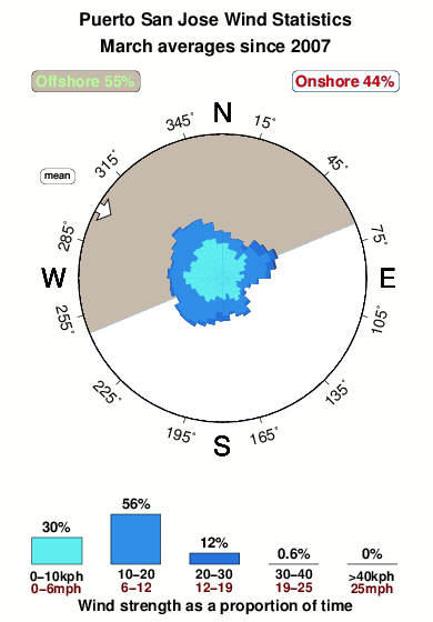 Puerto san jose.wind.statistics.march