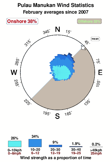 Pulau manukan.wind.statistics.february