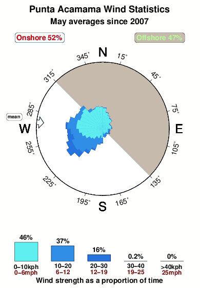 Punta acamama.wind.statistics.may