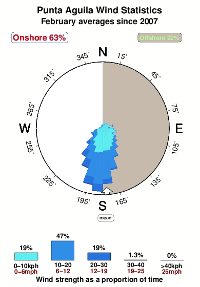 Punta aguila.wind.statistics.february