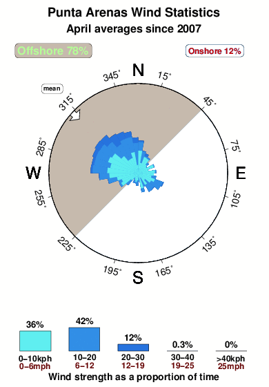Punta arenas.wind.statistics.april